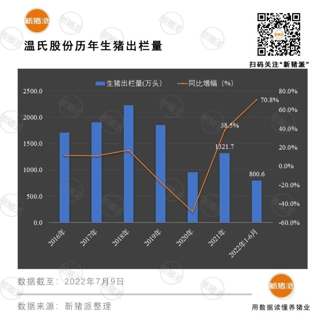 增长超40%！十大巨头上半年出栏5985万头，但商品猪销售竟无一家盈利？