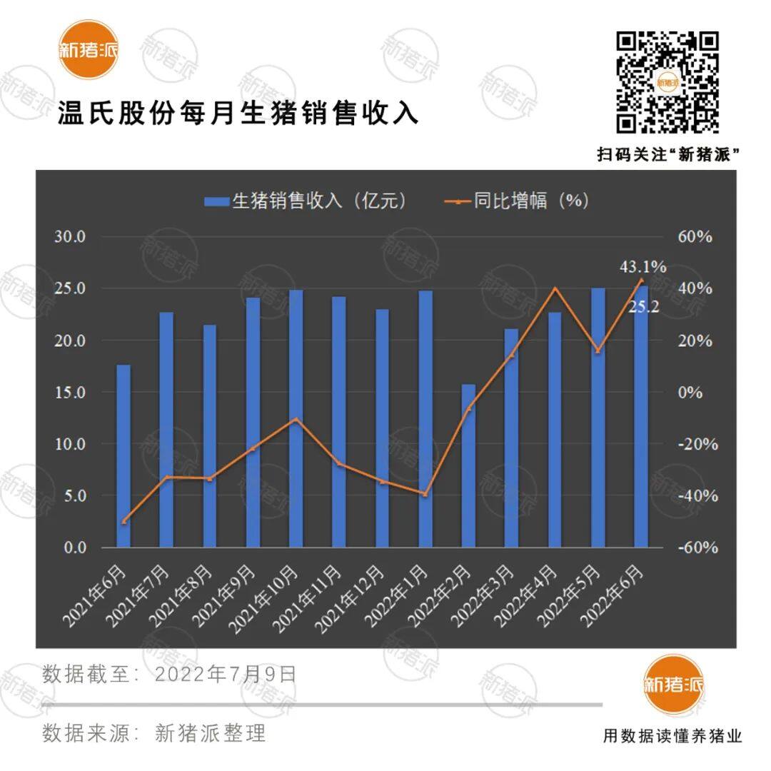 增长超40%！十大巨头上半年出栏5985万头，但商品猪销售竟无一家盈利？