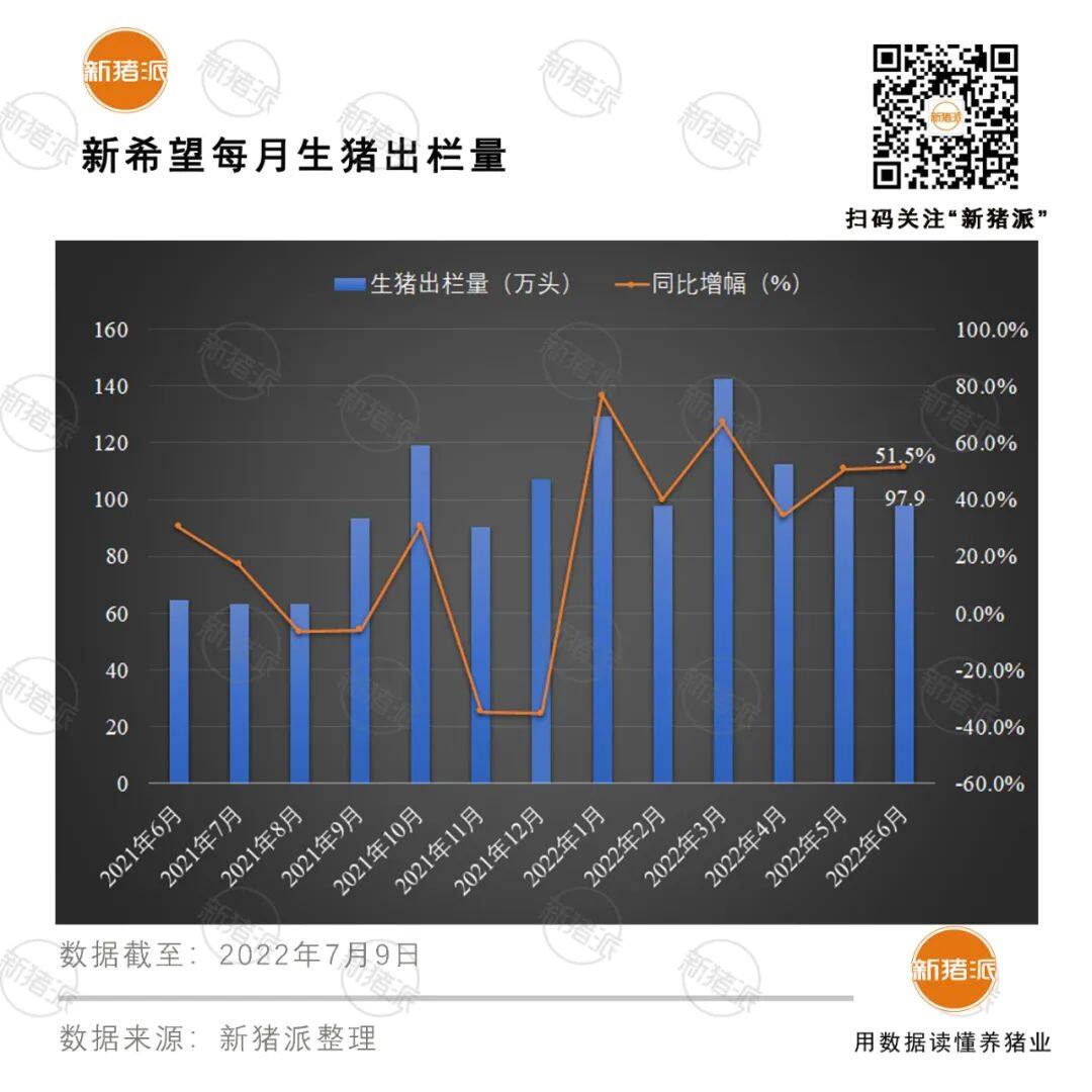 增长超40%！十大巨头上半年出栏5985万头，但商品猪销售竟无一家盈利？