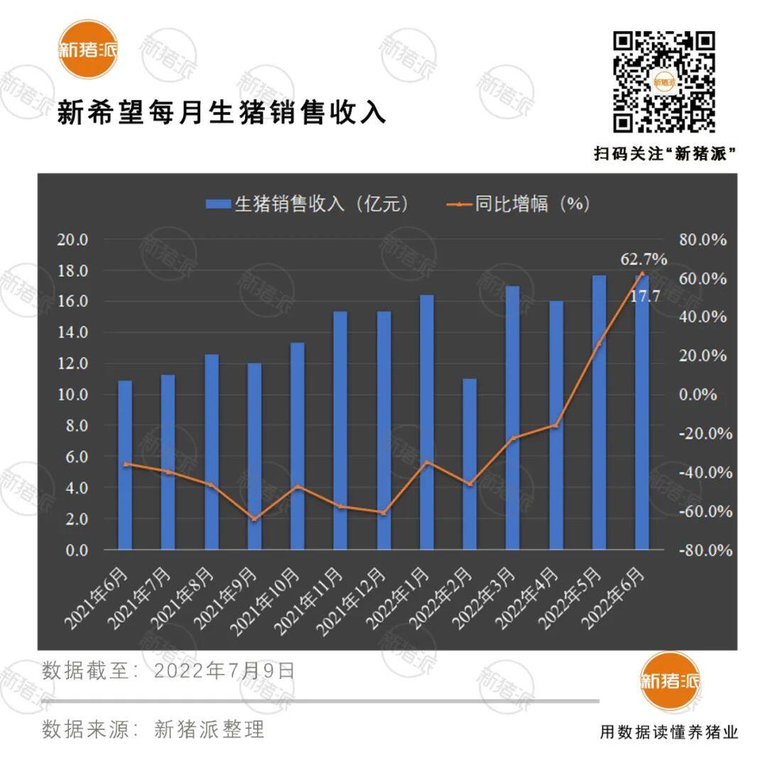 增长超40%！十大巨头上半年出栏5985万头，但商品猪销售竟无一家盈利？