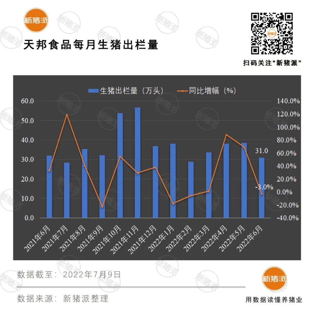 增长超40%！十大巨头上半年出栏5985万头，但商品猪销售竟无一家盈利？