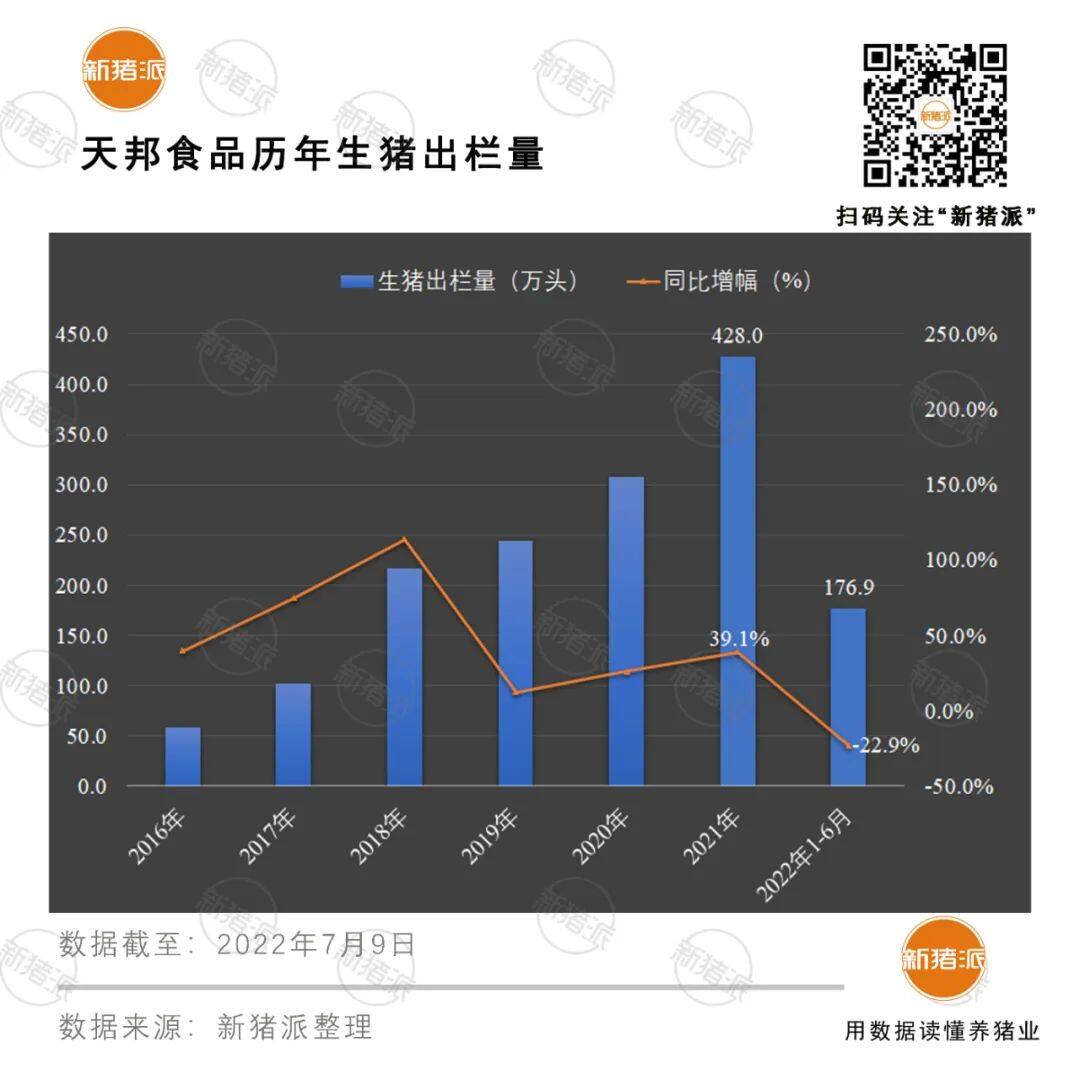 增长超40%！十大巨头上半年出栏5985万头，但商品猪销售竟无一家盈利？