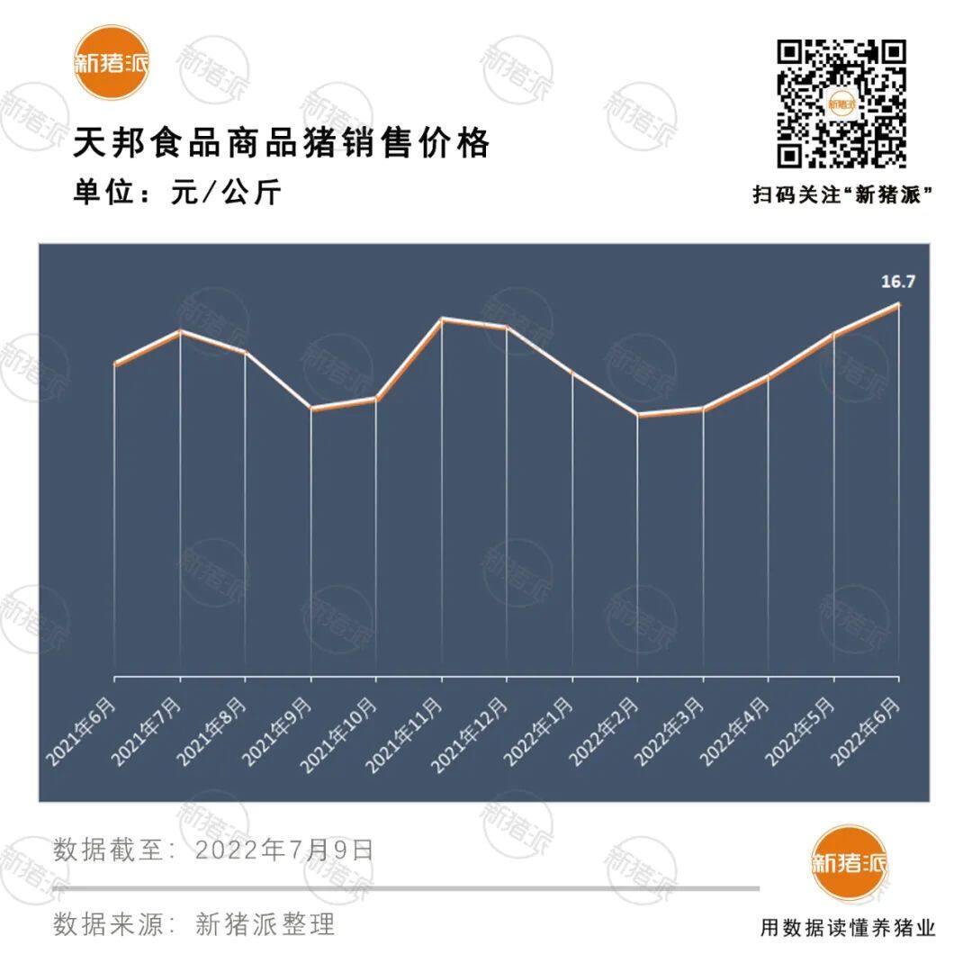 增长超40%！十大巨头上半年出栏5985万头，但商品猪销售竟无一家盈利？