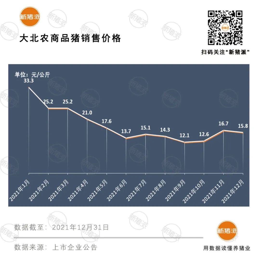 增长超40%！十大巨头上半年出栏5985万头，但商品猪销售竟无一家盈利？