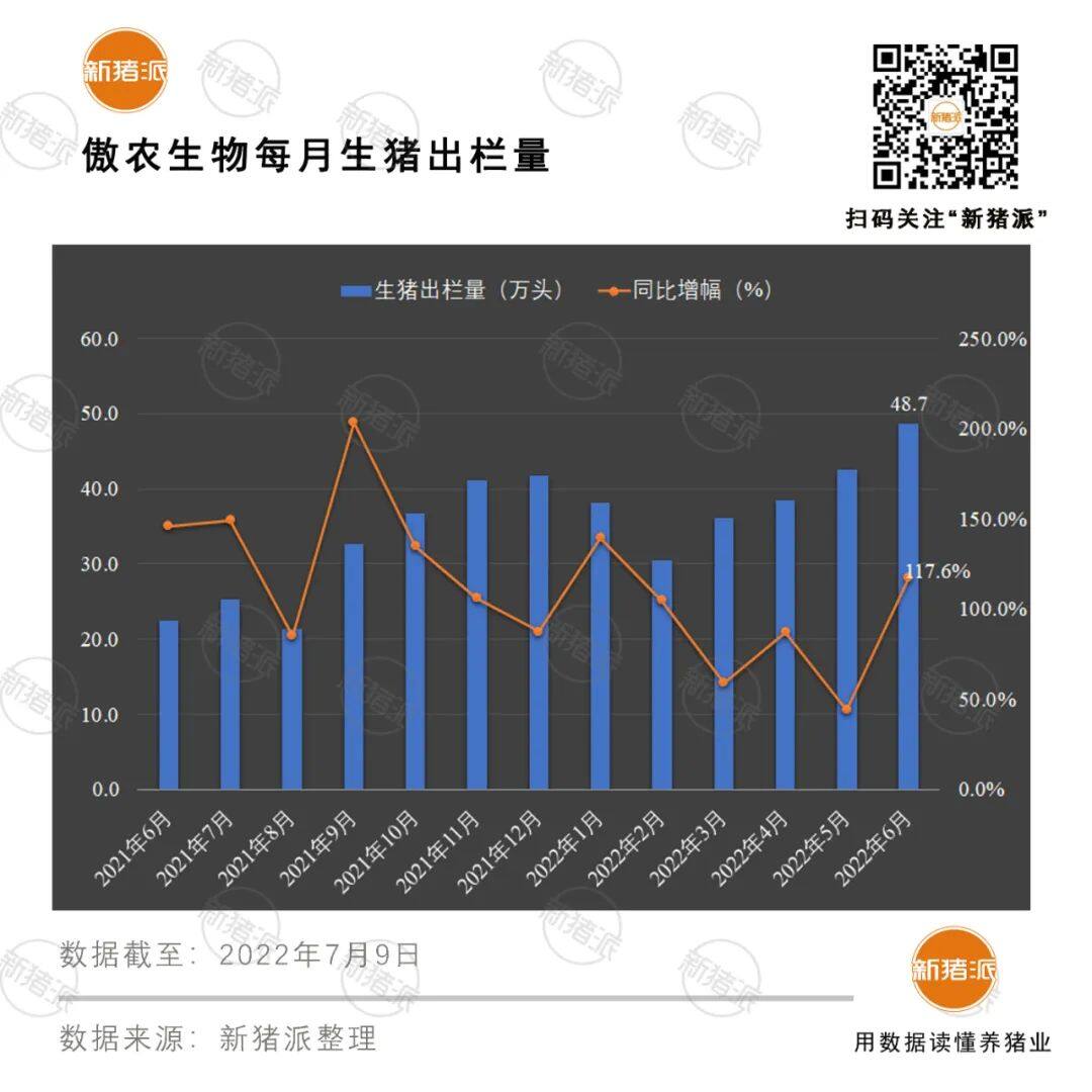 增长超40%！十大巨头上半年出栏5985万头，但商品猪销售竟无一家盈利？