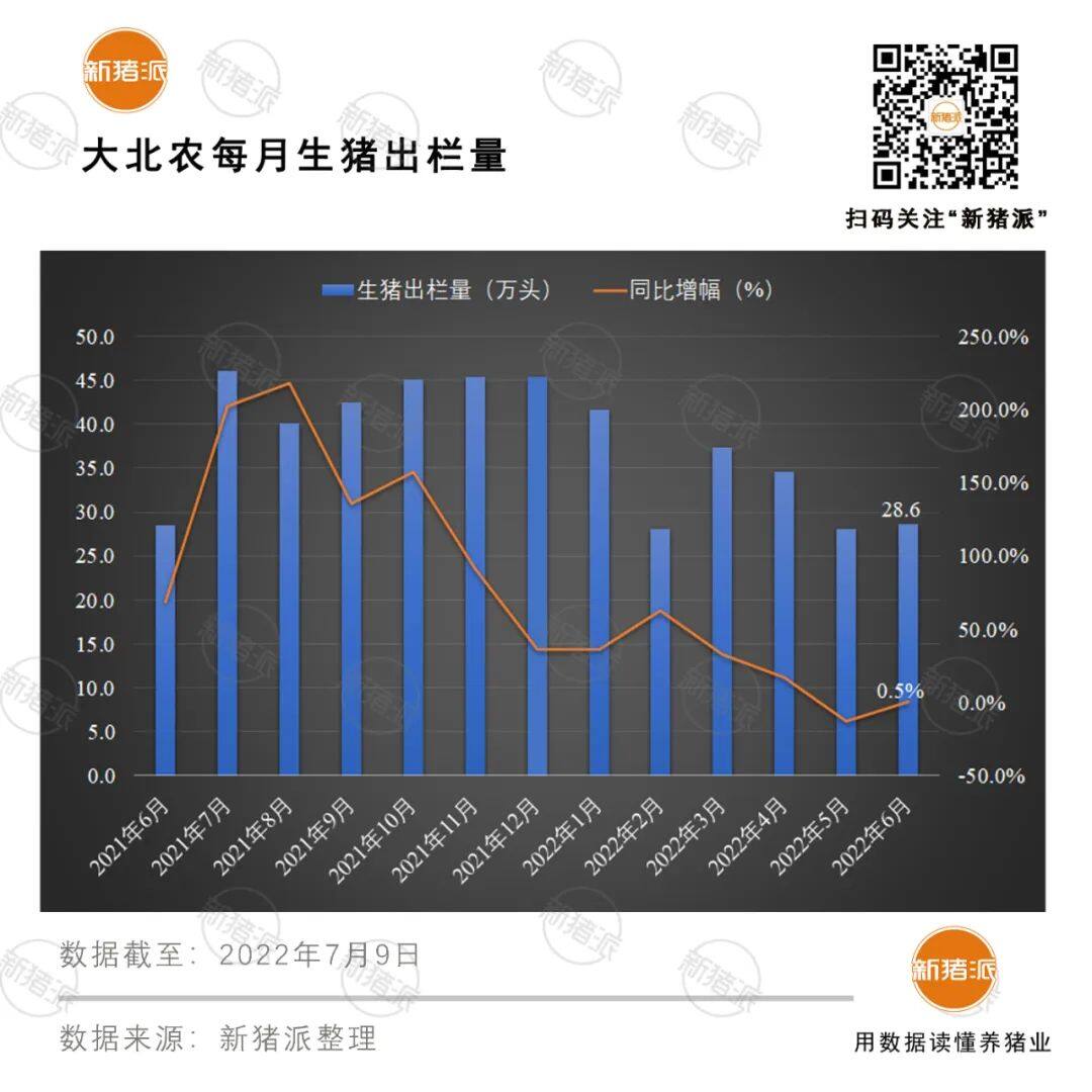 增长超40%！十大巨头上半年出栏5985万头，但商品猪销售竟无一家盈利？