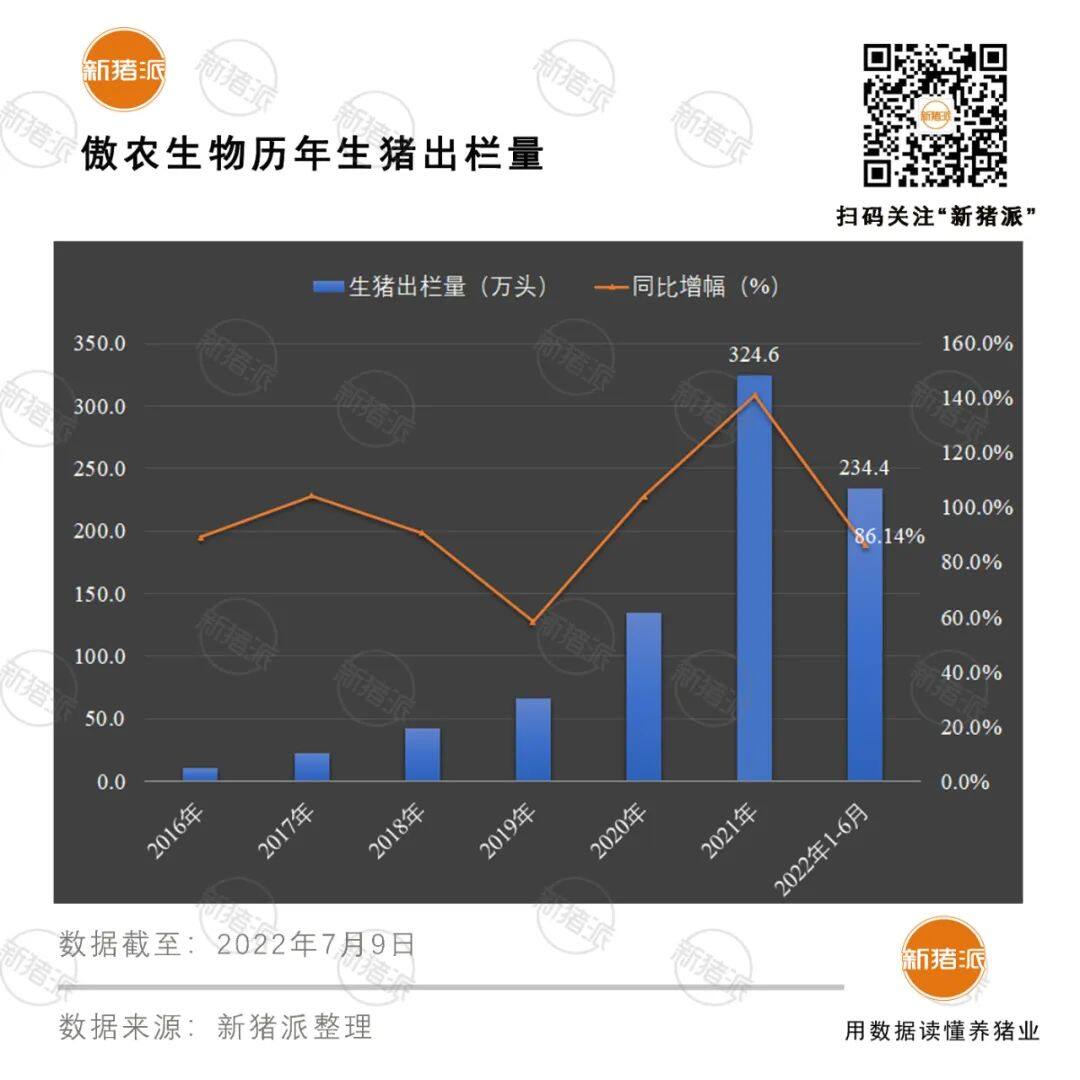 增长超40%！十大巨头上半年出栏5985万头，但商品猪销售竟无一家盈利？