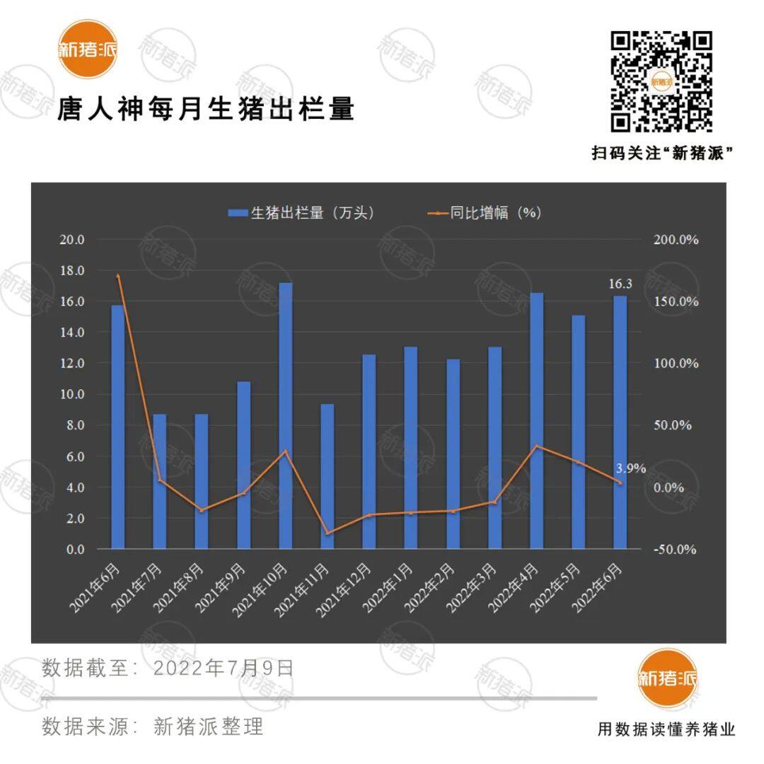 增长超40%！十大巨头上半年出栏5985万头，但商品猪销售竟无一家盈利？