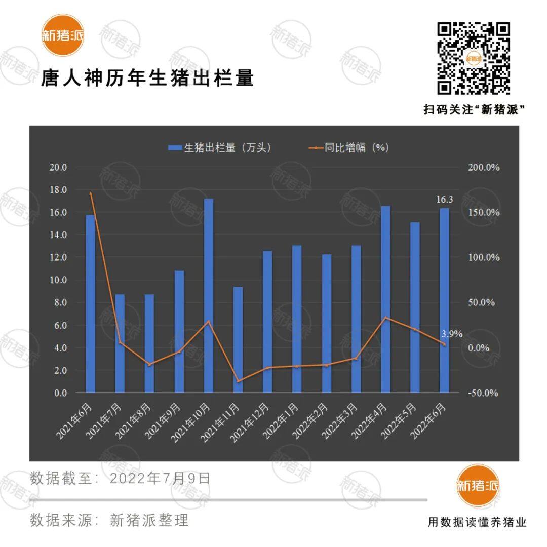 增长超40%！十大巨头上半年出栏5985万头，但商品猪销售竟无一家盈利？