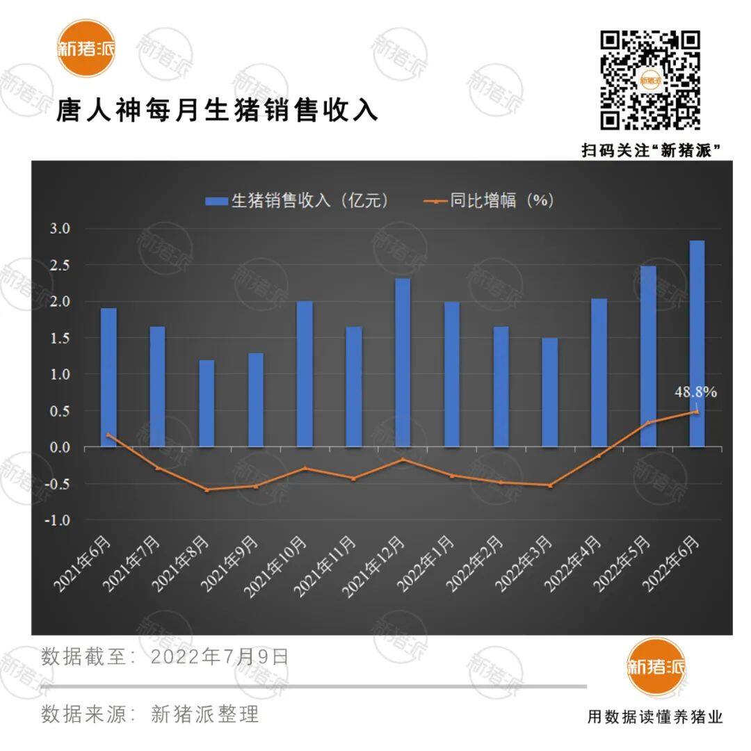 增长超40%！十大巨头上半年出栏5985万头，但商品猪销售竟无一家盈利？