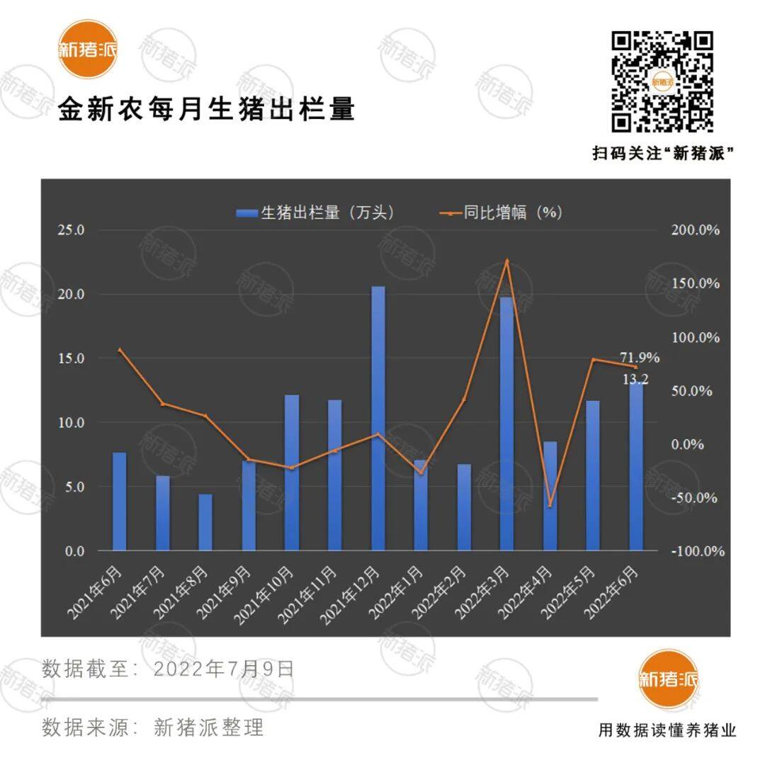 增长超40%！十大巨头上半年出栏5985万头，但商品猪销售竟无一家盈利？