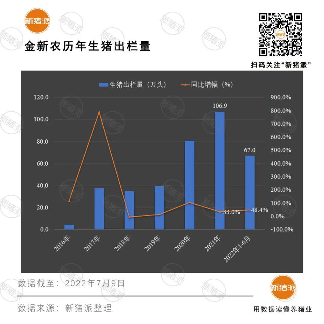 增长超40%！十大巨头上半年出栏5985万头，但商品猪销售竟无一家盈利？