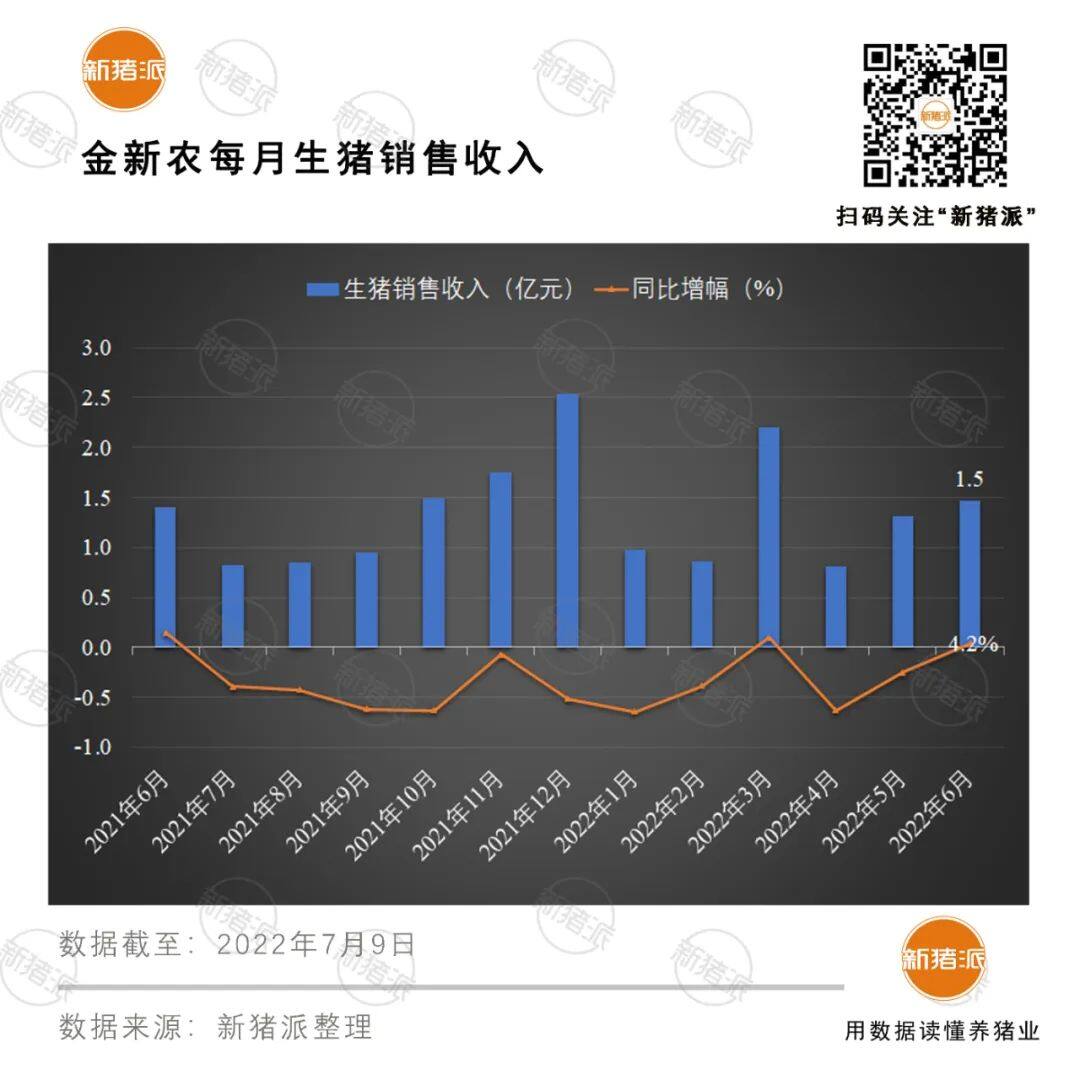 增长超40%！十大巨头上半年出栏5985万头，但商品猪销售竟无一家盈利？