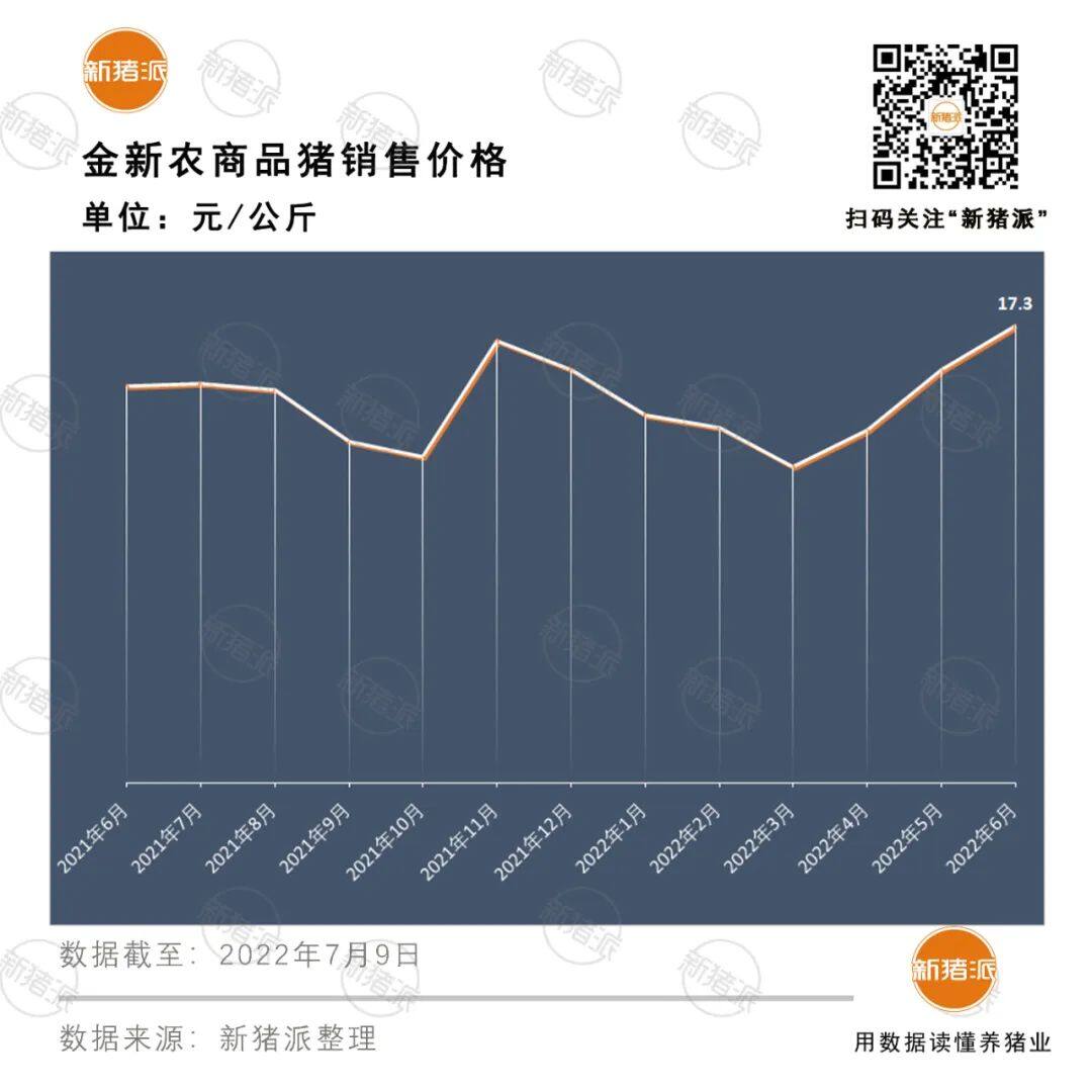 增长超40%！十大巨头上半年出栏5985万头，但商品猪销售竟无一家盈利？