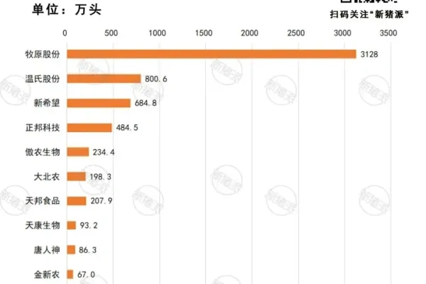增长超40%！十大巨头上半年出栏5985万头，但商品猪销售竟无一家盈利？