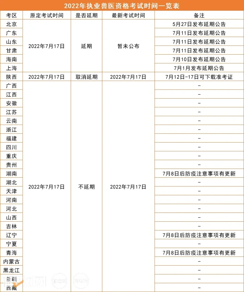 省延期!各省最新执兽考试时间表送达"