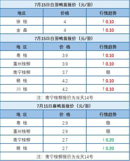 7月14日 广东、浙江、福建水禽价格稳定，桂柳白羽鸭苗价格上涨【水禽价格指数】