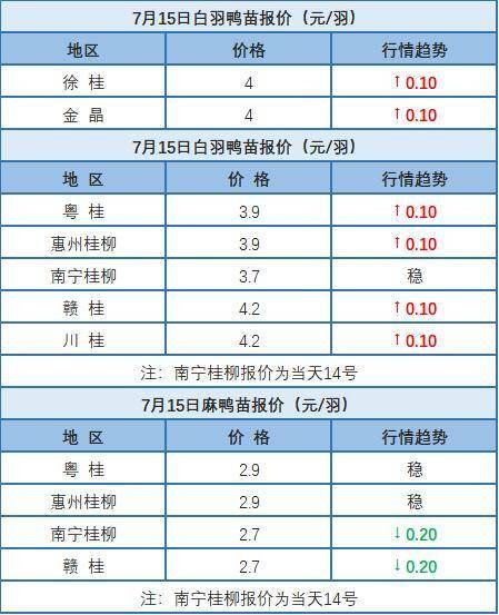 7月14日 广东、浙江、福建水禽价格稳定，桂柳白羽鸭苗价格上涨【水禽价格指数】