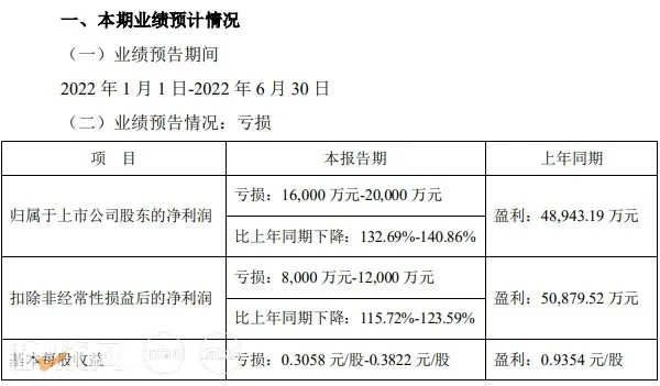 上半年亏损超1.6亿，京基智农：仍有85.36 亿元销售收入尚未确认