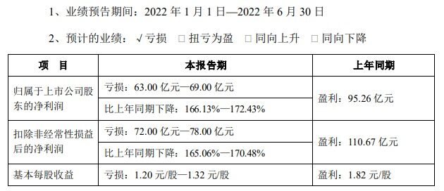 牧原股份：预计1-6月亏损超63亿