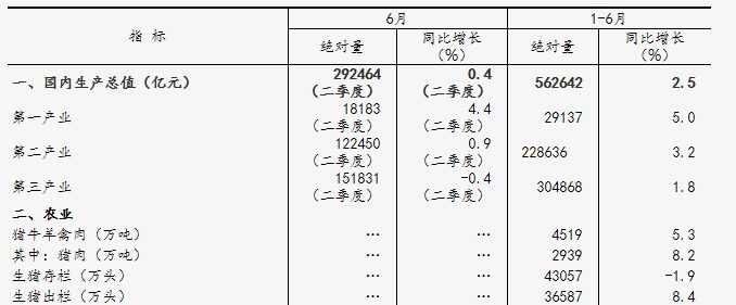 6月末能繁殖母猪存栏4277万头，上半年生猪出栏增8.4%