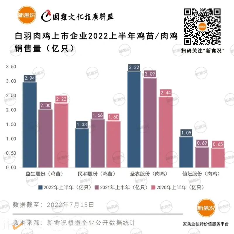 6家家禽企业发布上半年预告,白鸡企业最高亏8亿!华英农业赚最多
