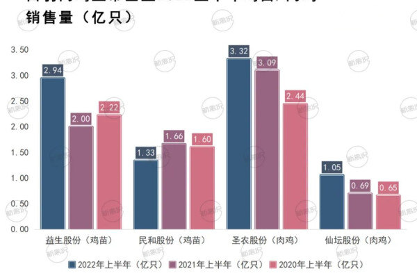 6家家禽企业发布上半年预告，白鸡企业最高亏8亿！华英农业赚最多