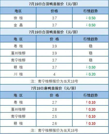 7月18日 浙江、福建、两湖水禽价格稳定，桂柳麻鸭苗价格上涨【水禽价格指数】