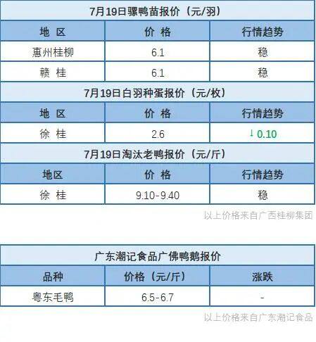 7月18日 浙江、福建、两湖水禽价格稳定，桂柳麻鸭苗价格上涨【水禽价格指数】