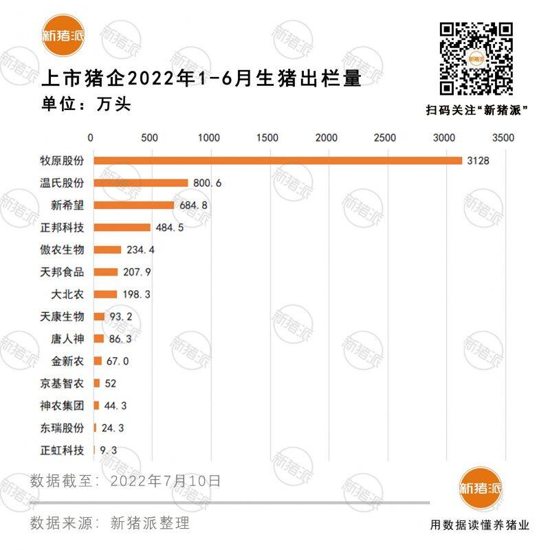 超越天邦、大北农，傲农生物生猪出栏已跃居上市猪企第五