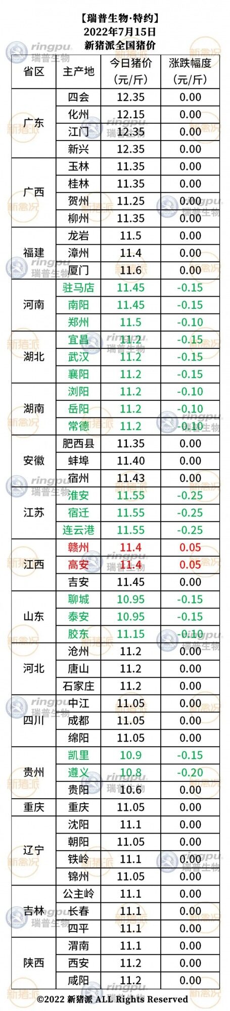 7月15日：河南、湖北、湖南等多地猪价下跌【瑞普生物·猪价指数】