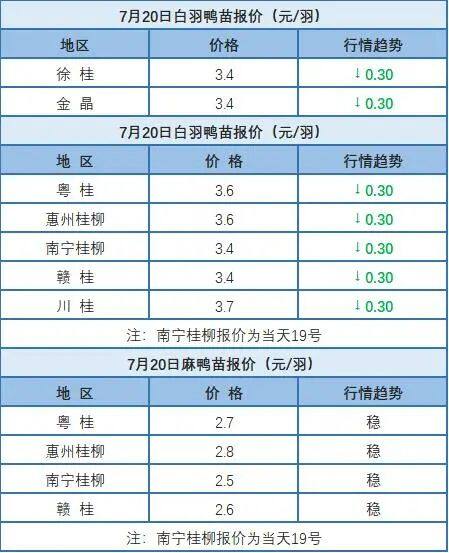 7月19日 浙江、福建、兩湖水禽價(jià)格穩(wěn)定，桂柳水禽價(jià)格下跌【水禽價(jià)格指數(shù)】