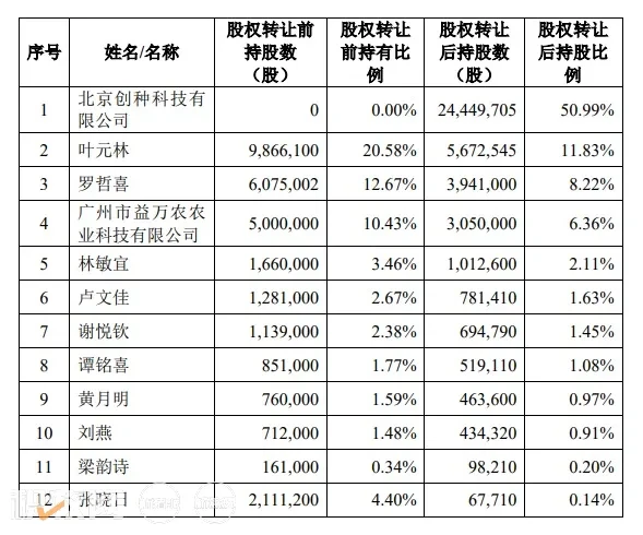 大北农子公司拟购广东鲜美种苗股份有限公司50.99%的股权
