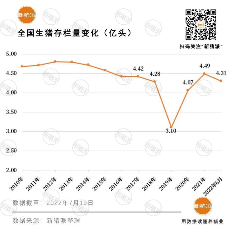 占全国58%!13省市上半年出栏生猪2.1亿头,河南3222万头排第一!