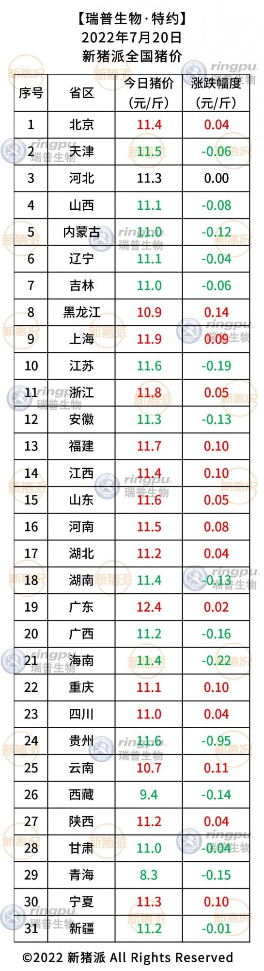 7月20日：回调态势明显，15省猪价齐跌【瑞普生物·猪价指数】