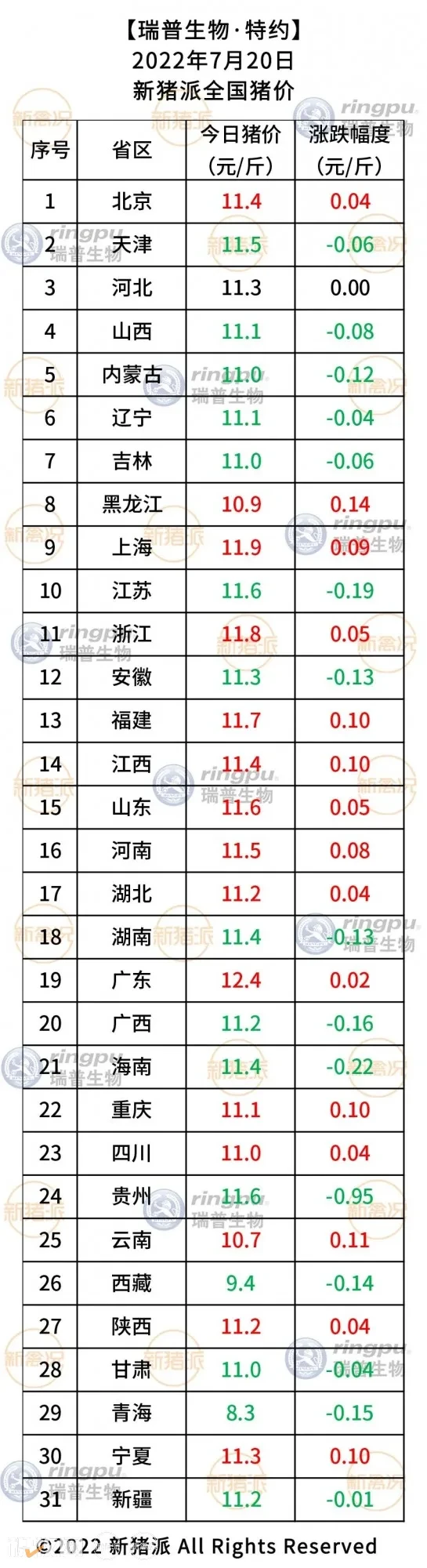 7月20日：回调态势明显，15省猪价齐跌【瑞普生物·猪价指数】