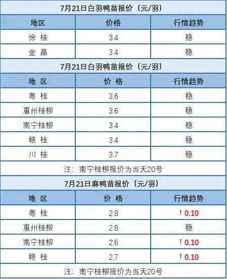 7月20日 广东、浙江水禽价格稳定，桂柳麻鸭苗价格以涨为主【水禽价格指数】