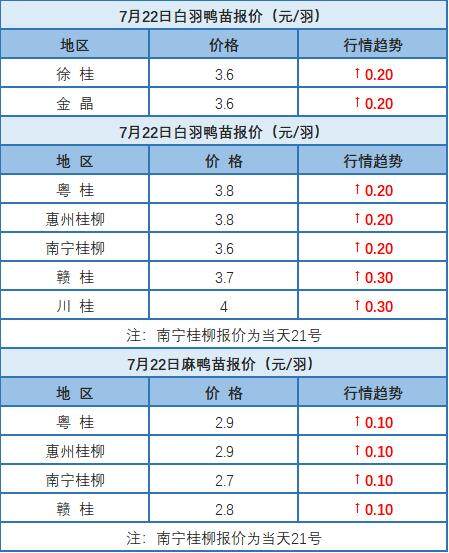 7月21日 浙江水禽价格稳定，桂柳水禽价格上涨【水禽价格指数】