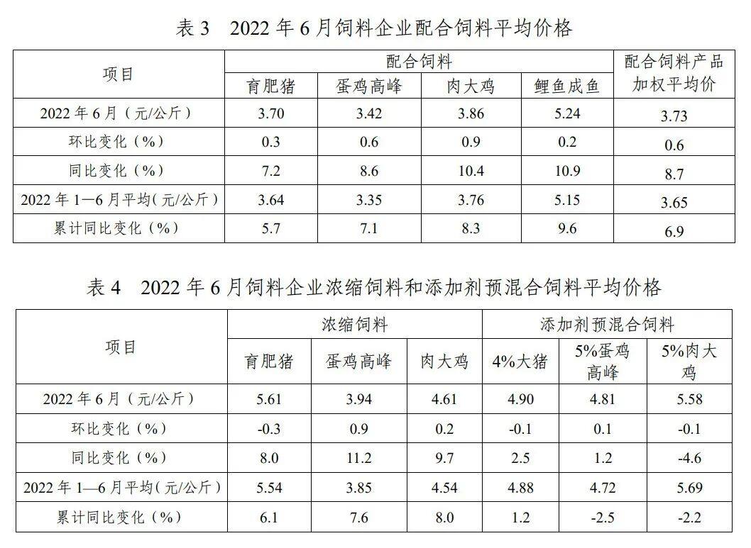 上半年猪饲料产量6031万吨，同比下降6.8%