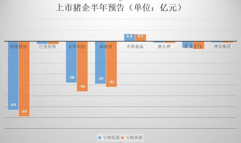 牧原、正邦、新希望上半年最高预亏157亿元，全年或难扭亏为盈