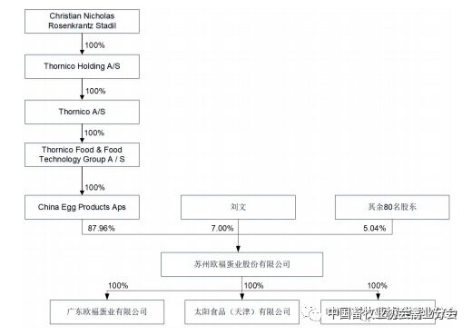 欧福蛋业募资1.53亿元 闯关北交所