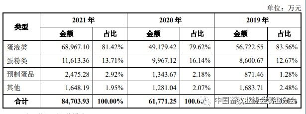 欧福蛋业募资1.53亿元 闯关北交所