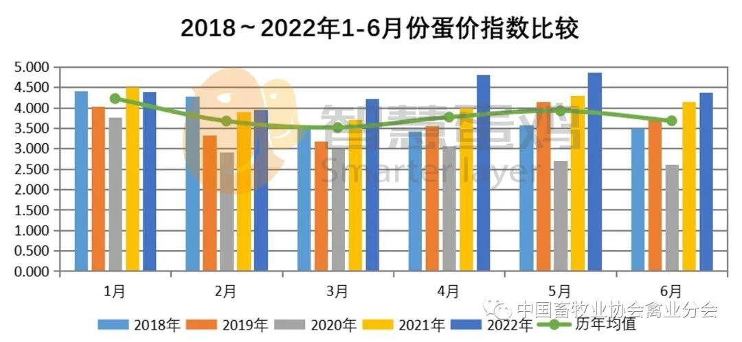 2022上半年我国蛋鸡市场分析及后市预测