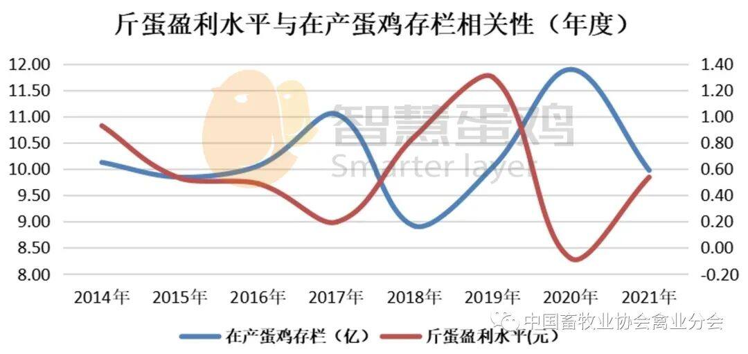 2022上半年我国蛋鸡市场分析及后市预测