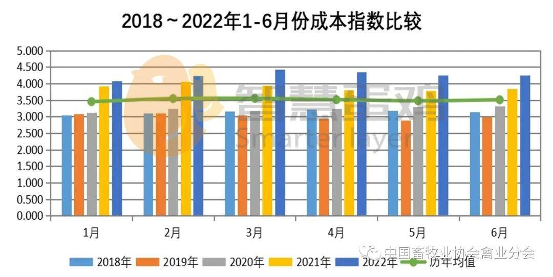 2022上半年我国蛋鸡市场分析及后市预测