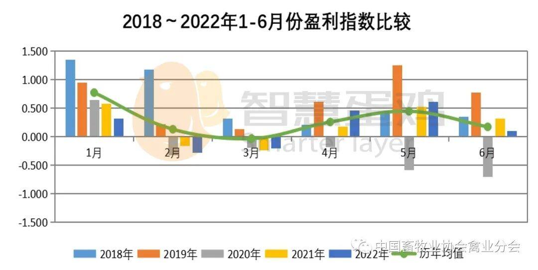 2022上半年我国蛋鸡市场分析及后市预测