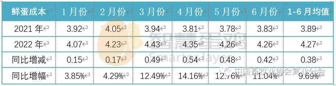 2022上半年我国蛋鸡市场分析及后市预测