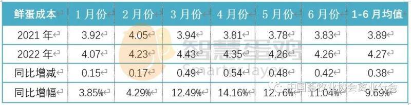 2022上半年我国蛋鸡市场分析及后市预测