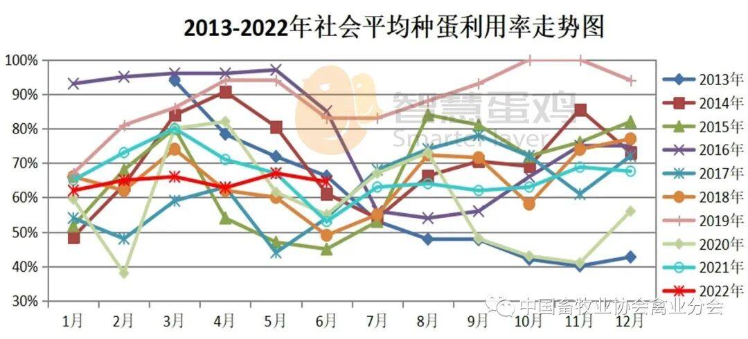 2022上半年我国蛋鸡市场分析及后市预测