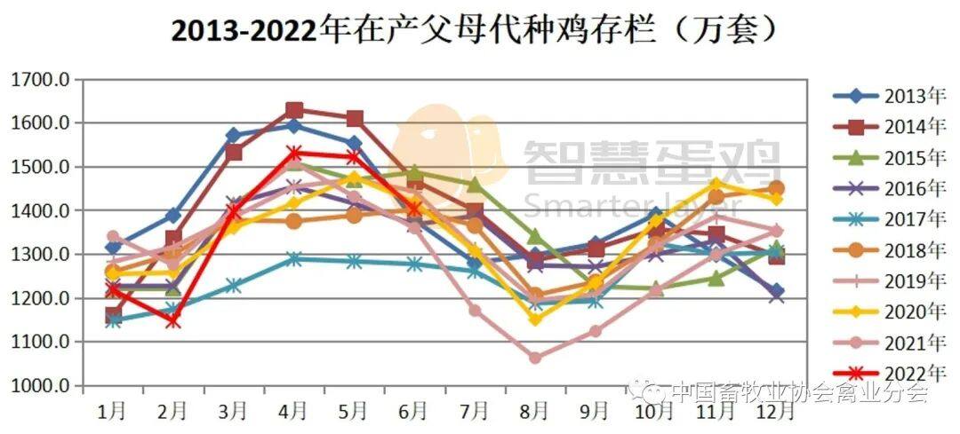 2022上半年我国蛋鸡市场分析及后市预测